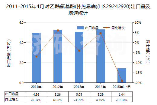 2011-2015年4月對(duì)乙酰氨基酚(撲熱息痛)(HS29242920)出口量及增速統(tǒng)計(jì) 2011-2015年4月對(duì)乙酰氨基酚(撲熱息痛)(HS29242920)出口量及增速統(tǒng)計(jì)